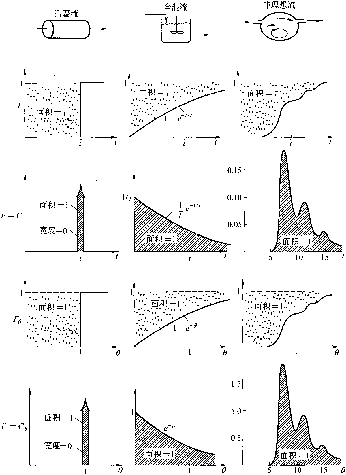 3.2.3 管型反應(yīng)器的擴(kuò)散模型<sup>[7]</sup>